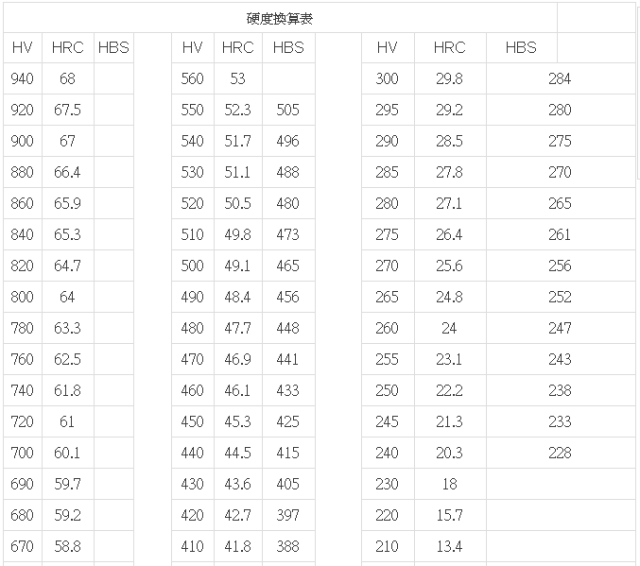 新布氏硬度、洛氏硬度等硬度对照表及换算方法