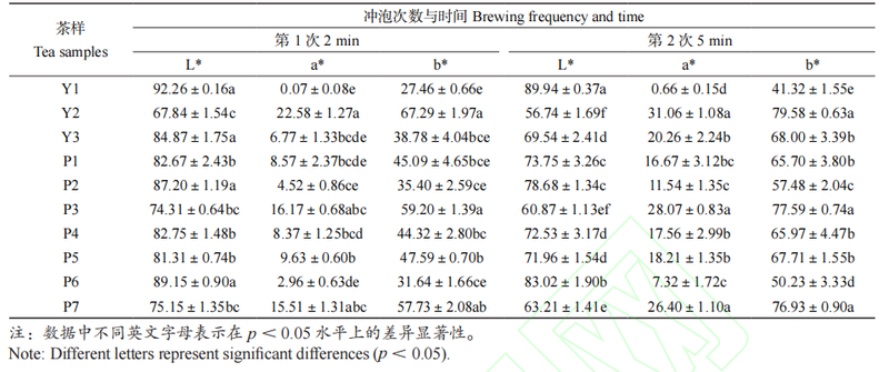 分光测色仪在茶叶拼配研究中的应用——以六堡茶品质分析为例