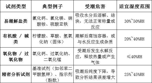 医疗、药物哪些试剂需要用电子防潮柜储存