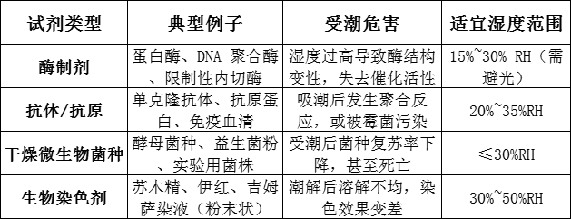 医疗、药物哪些试剂需要用电子防潮柜储存