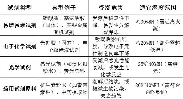 医疗、药物哪些试剂需要用电子防潮柜储存