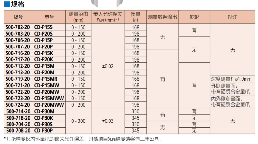 Mitutoyo三丰防冷却液卡尺500-721-20