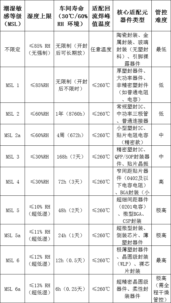 电子元器件的潮湿敏感级别划分-电子防潮柜