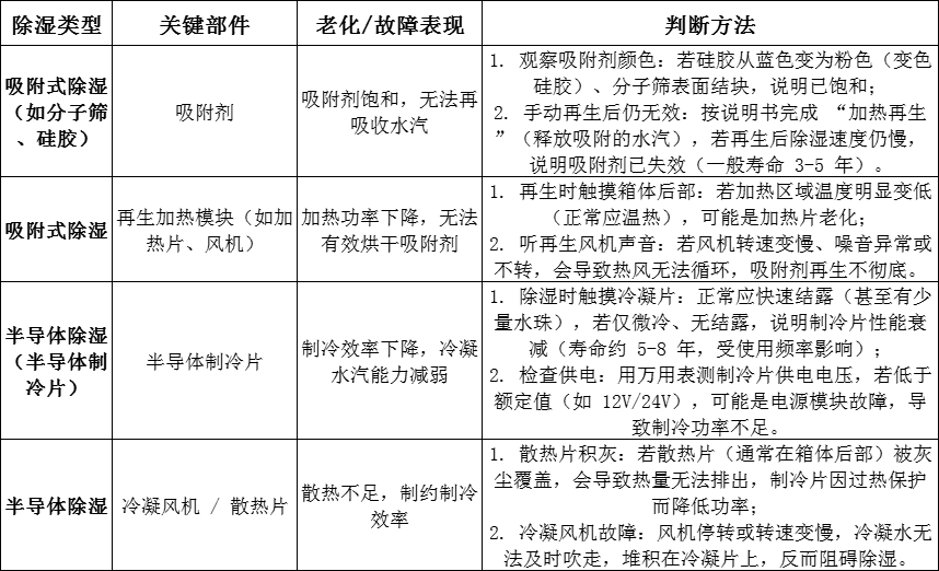 防潮箱除湿变慢了是原因