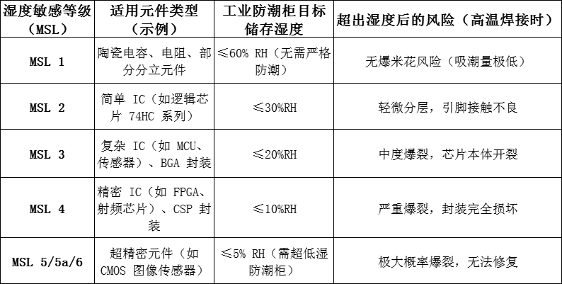 如何使用工业防潮柜预防“爆米花现象