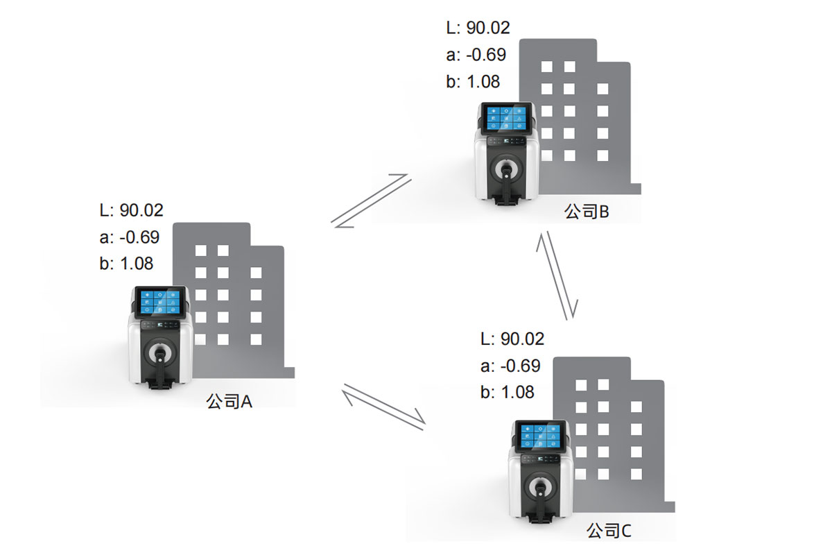 彩普基准级台式分光测色仪DS-36D 37D 39D