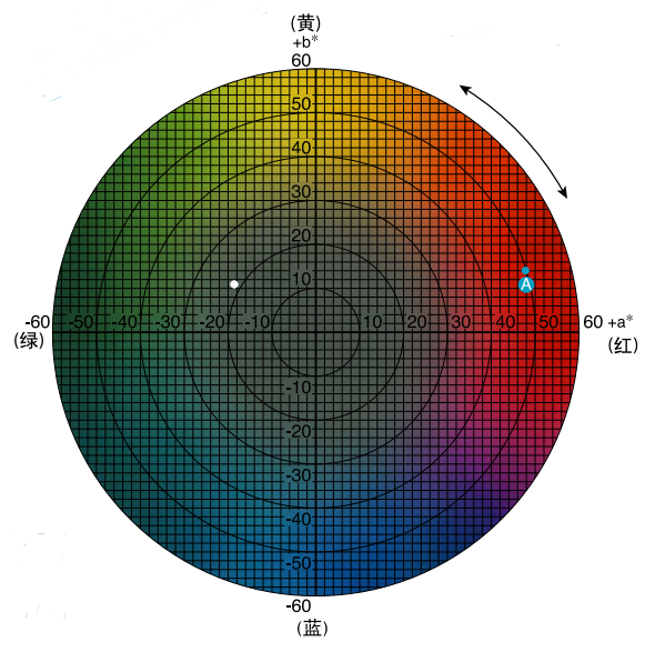 色差仪 lab值含义 色差仪怎么看数值?