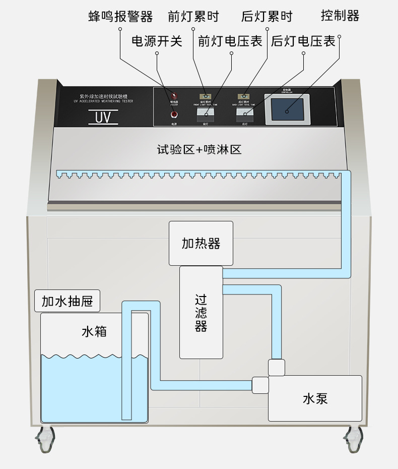 紫外线耐候试验机的技术参数
