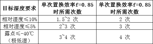 计算氮气柜用氮量时，如何确定气体置换次数？