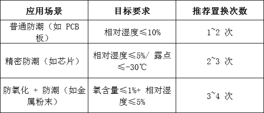计算氮气柜用氮量时，如何确定气体置换次数？