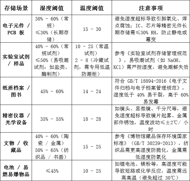 电子防潮柜温湿度阈值设置规范