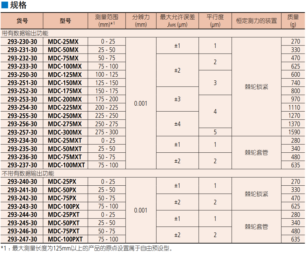 三丰Mititoyo防冷却液数显千分尺293-253-30