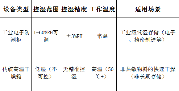干燥箱电子防潮柜：工业级低湿存储核心设备