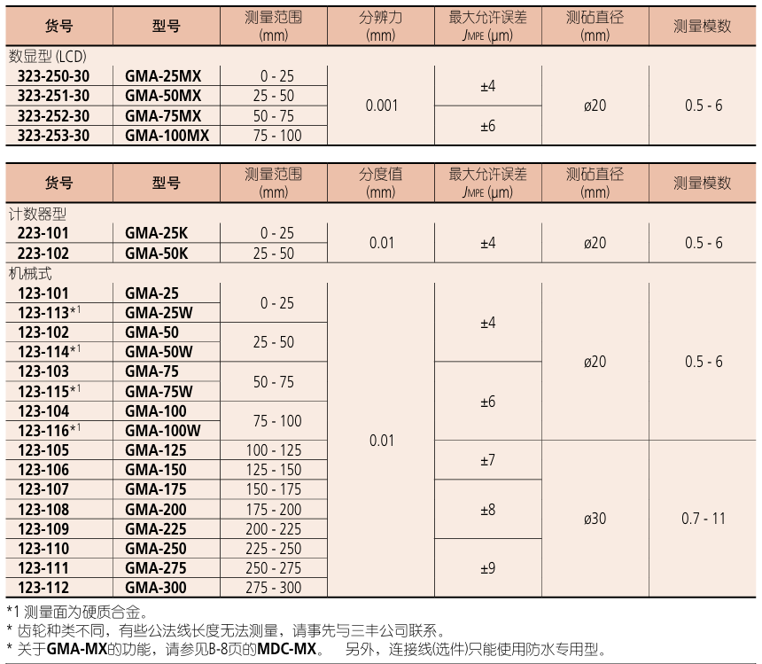Mitutoyo三丰公法线盘型数显千分尺