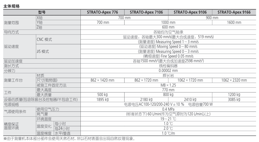 三丰Mitutoyo CNC三坐标测量仪特点 S 7106